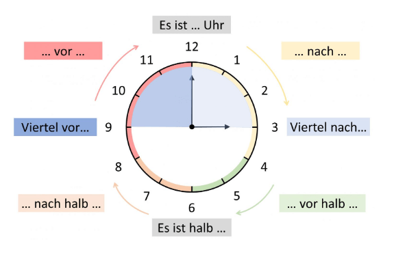 giờ trong tiếng Đức